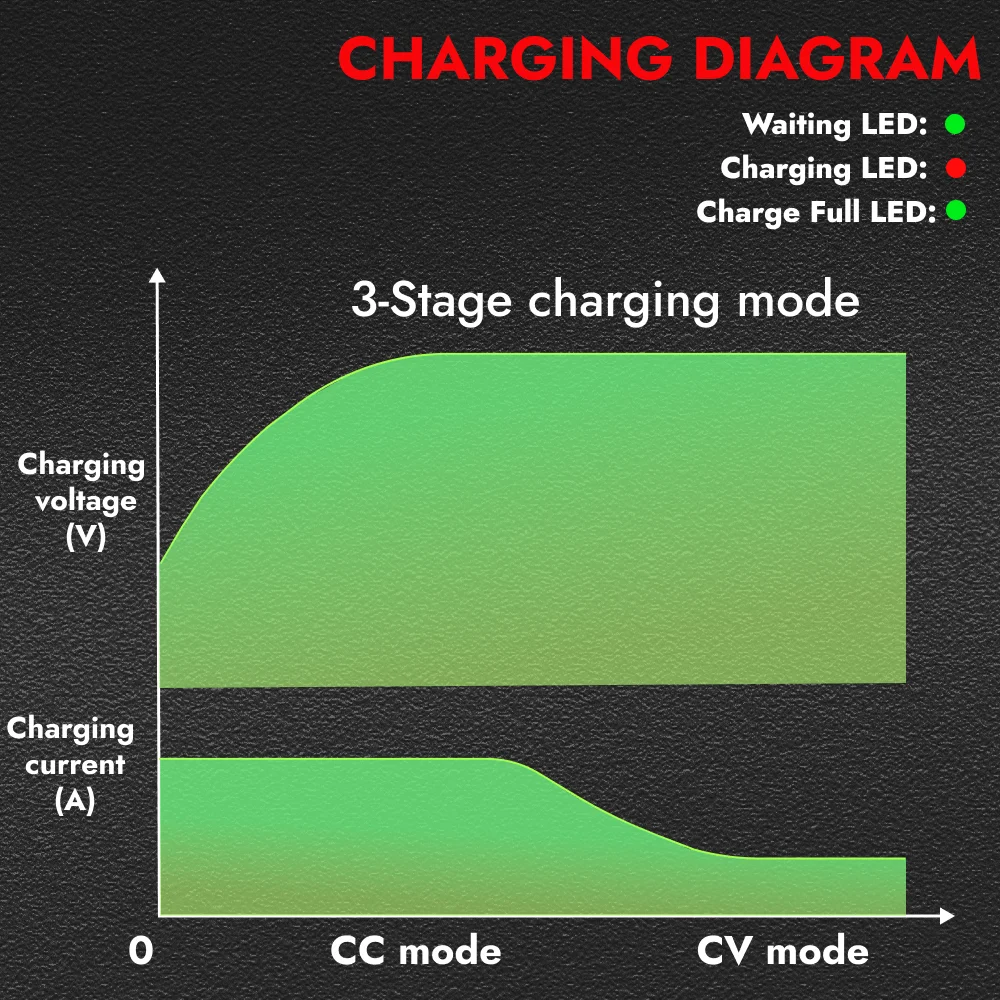 67.2V 5A Battery Charger 16S 60V Lithium ion battery For Electric Motorcycle With IEC Charger Port