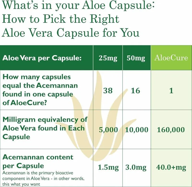 Aloe Vera Capsules - Helps Maintain Healthy Cholesterol, Digestion, Skin and Joint Support, and Balance Stomach Acid