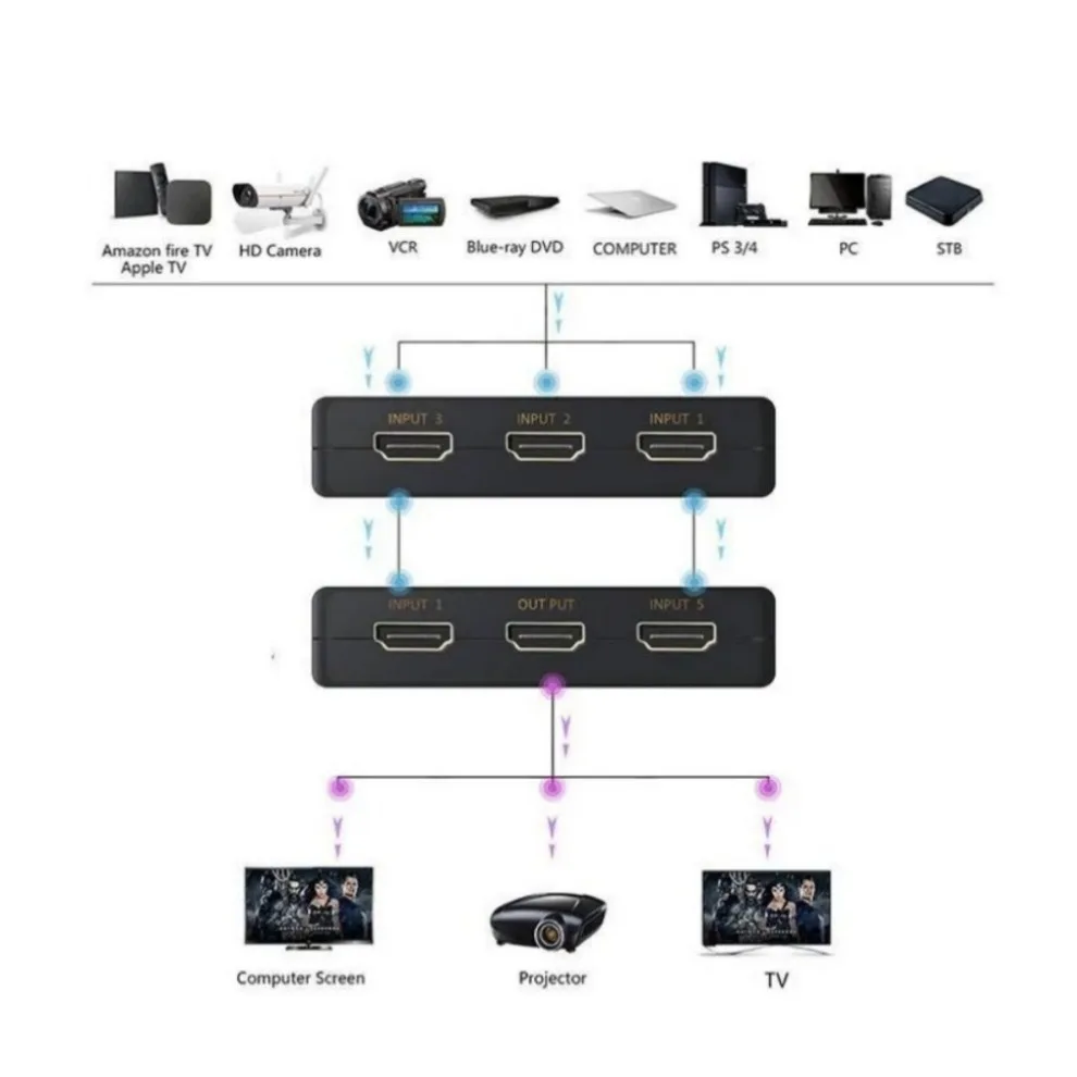 5 in 1 out HDMI Switch KVM Switcher HD 4K Video Switches Splitter 3X1 5x1 HDMI Switcher Hub Adapter for Xbox PS4 DVD HDTV PC