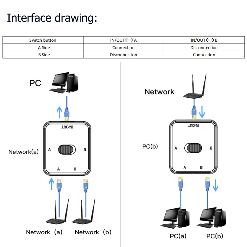 2ポートギガビットネットワークスイッチRJ45スイッチネットワークスプリッターケーブルエクステンダー1000mbpsセレクターパワーフリー2ウェイアダプターコネクター