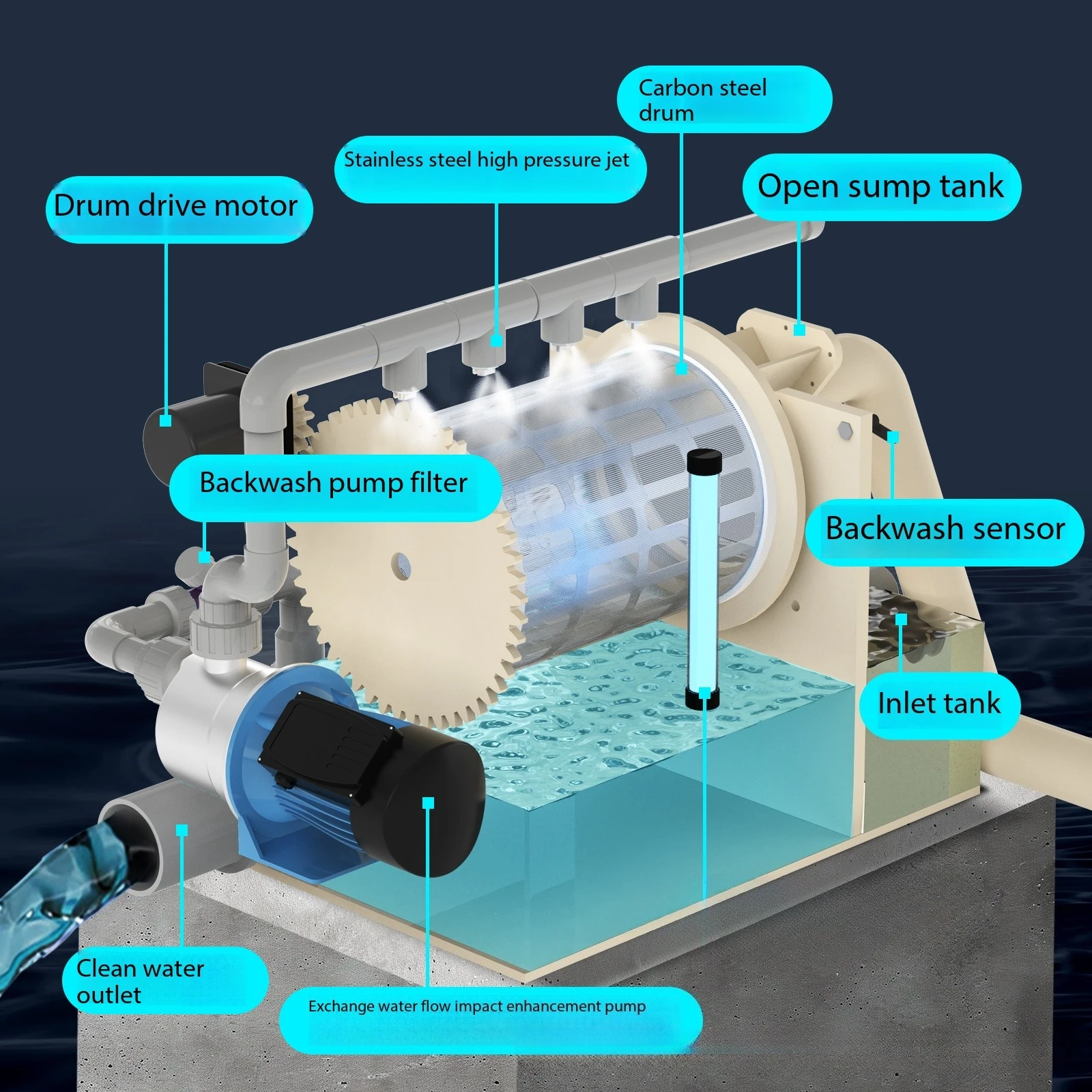 Fish pond filter Rotary drum microfilter Aquaculture water circulation purification system Automatic backwashing system