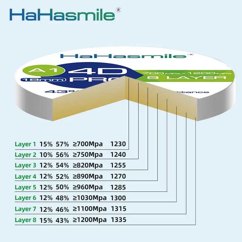 HaHasmile 4D Pro Multilayer Zirconia Block A1 A2 A3 Color 8 Layers 98mm Cad Cam Super Translucency 43%-57% Dental Lab Material