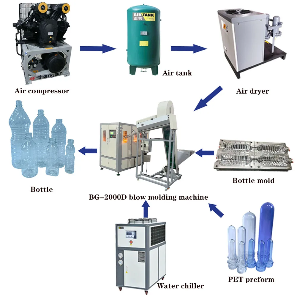 China Factory 500ml 1000ml 1500ml Full Automatic PET Plastic Bottle Blowing Blow Molding Machine With Low Price