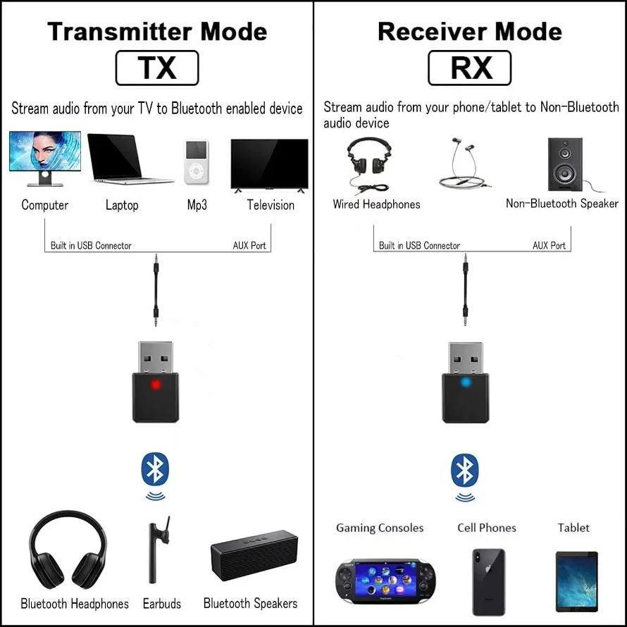 USB-передатчик Bluetooth-приемник 2 в 1, беспроводной USB-адаптер Bluetooth, разъем AUX 3,5 мм для ПК, автомобильной музыки, AUX, стерео, ТВ, наушников