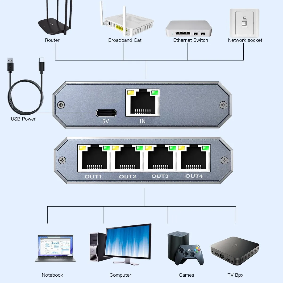5PCS 1-to-4 Gigabit Ethernet Splitter 1000Mbps 4-Port Network Switch Plug & Play