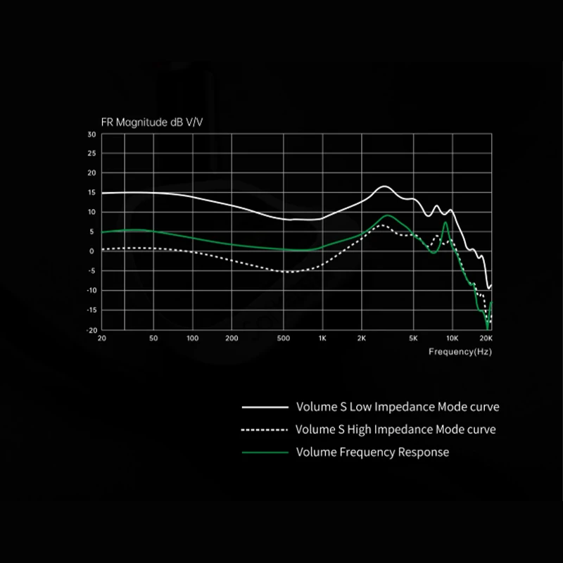 Softears Volume S Earphones 1DD+1Passive DD+2BA with 3.5mm/4.4mm Interchangeable