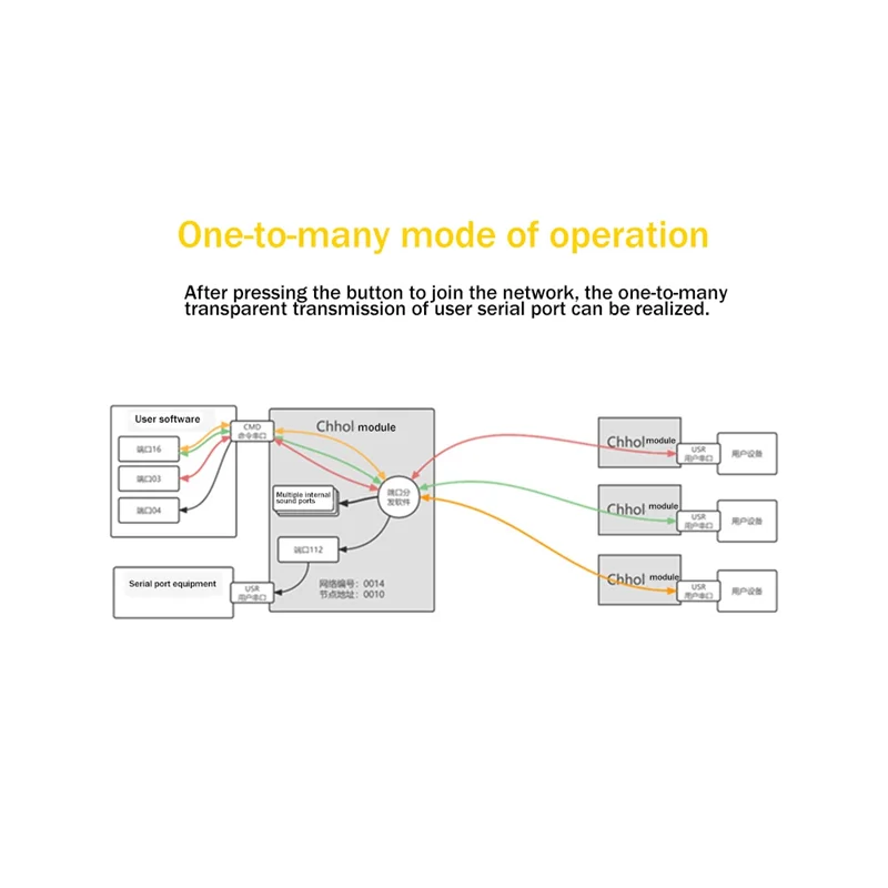 SX1278 433M Lora Wireless Module UART Serial Port Transmission and Receiver Module
