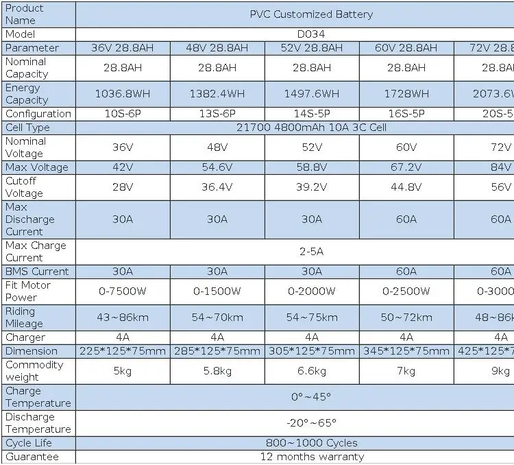 PVC-Gehäuse, wasserdichter E-Bike-Akku, wasserdichtes Lithium-Ionen-E-Bike-Batteriepaket 48V-72V 40Ah, integrierter BMS mit Überlade- und Kurzschlussschutz, Ersatz-Power-Akku für Hochleistungs-Elektrofahrräder und -Roller mit 2000W-3000W Motor – Detail 4