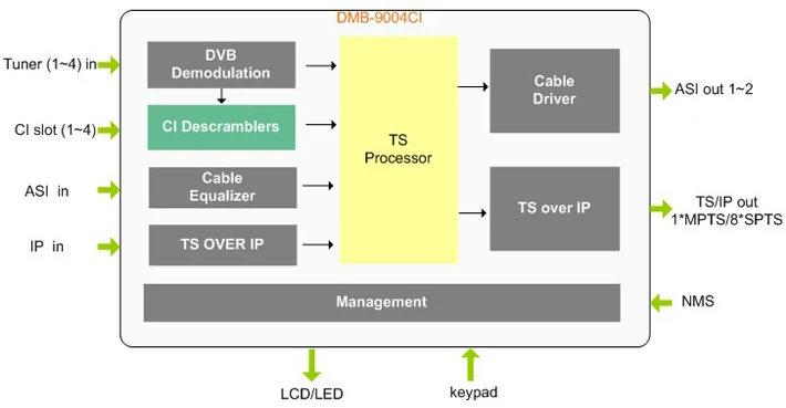 Support Descrambling 4 CI Slots DVB To IP Gateway Satellite TV Decoder Satellite Receiver For  Application