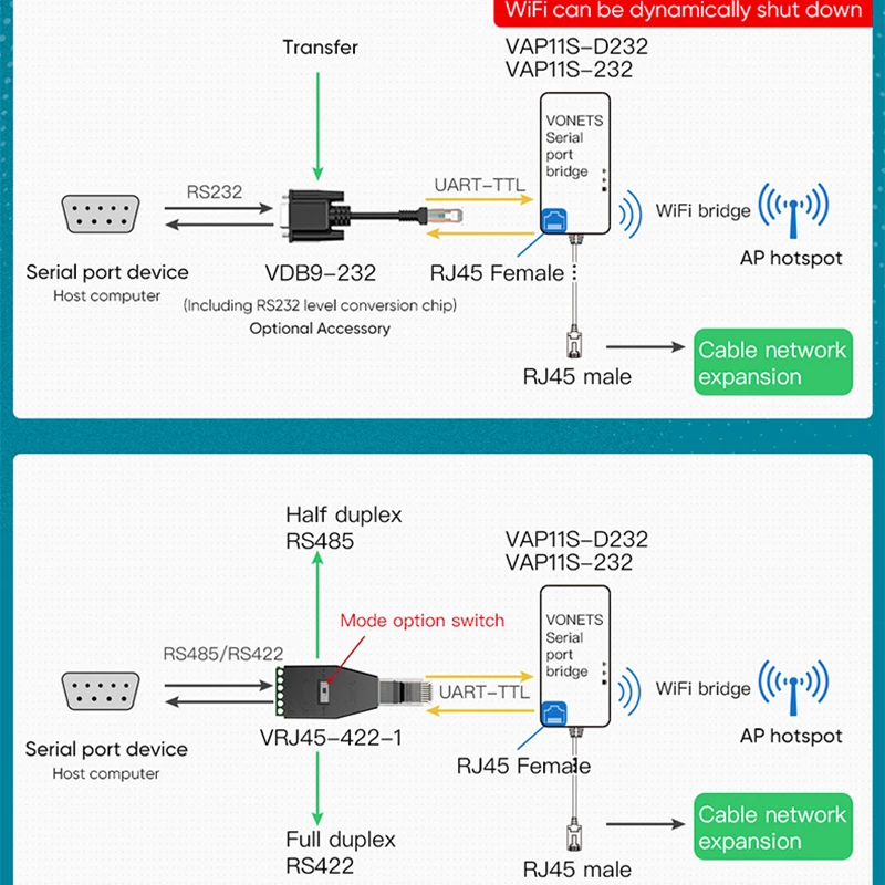 VONETS VAP11S-D232 Dual Band 2.4G5.8GWiFi Wireless Wired and RS232/485/422 Interchange Bridge Relay Router Dedicated to Medical