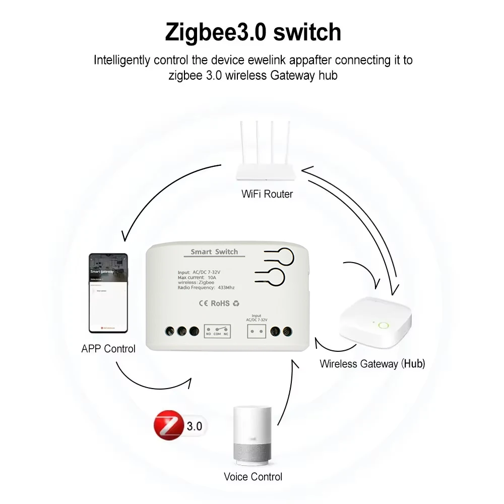 Zigbee / WIFI 1 Channel Tuya Remote Control Smart Switch Relay Module Dry Contact NO NC COM Inching Timer for Light Motor Alexa
