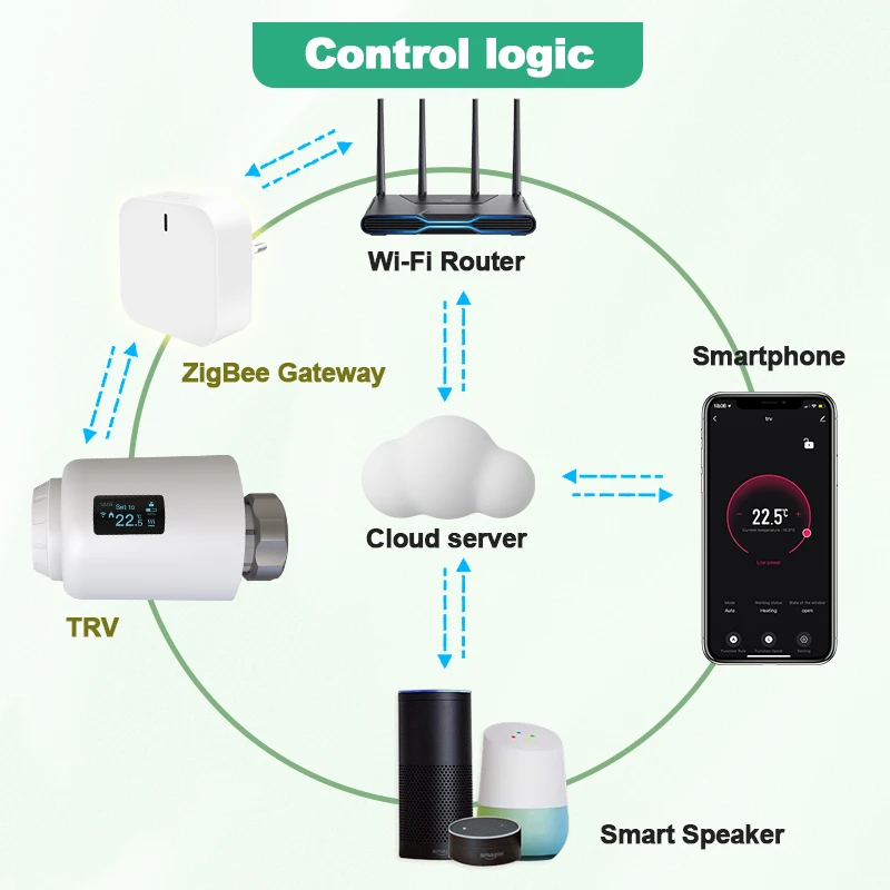 Inteligente válvula termostática do radiador, controlador de temperatura, Tuya, ZigBee 3.0, Zigbee, trv, Gateway, Alexa, Google Home, Alice