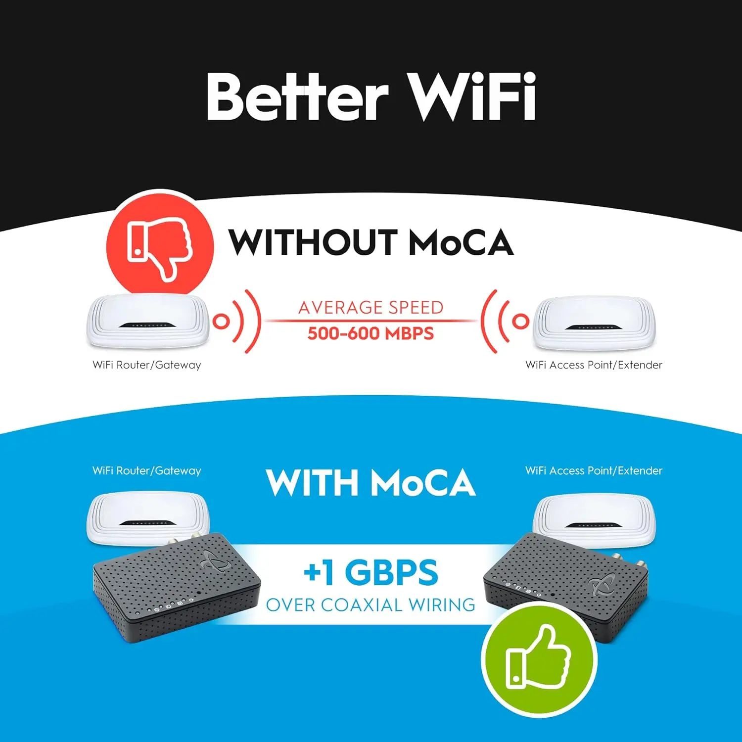 MoCA 2.5 Adapter (2-Pack) | 1 Gbps Ethernet, 2.5 Gbps Over existing Coax Cable | Ideal Backbone for Mesh WiFi, Streaming and Gam