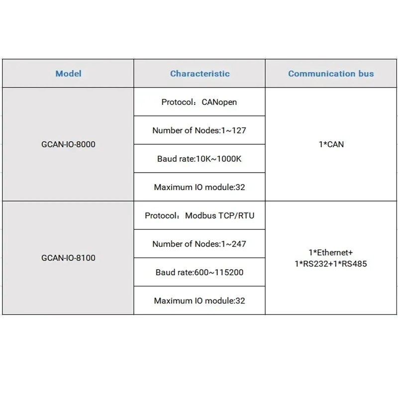 GCAN-IO-8000 Standard CANopen Adapter PLC Slave Device IO Coupler Modular Design