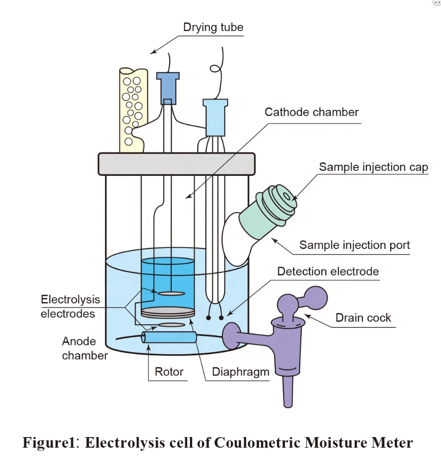 ASTM E203 Volumetric Method Automatic Karl Fischer Volumetric Water Content Titrator Moisture Analyzer (0.001%-100%)