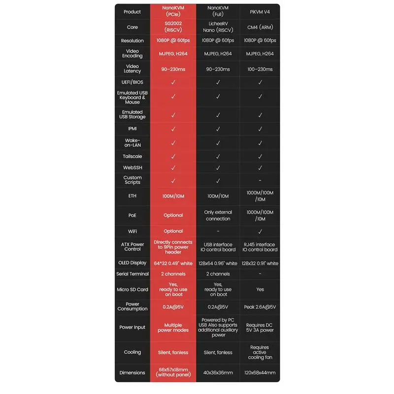 A45U Nanokvm-Pcie Mini Servidor de operación y mantenimiento de control remoto RISC-Vpikvm para Pikvm