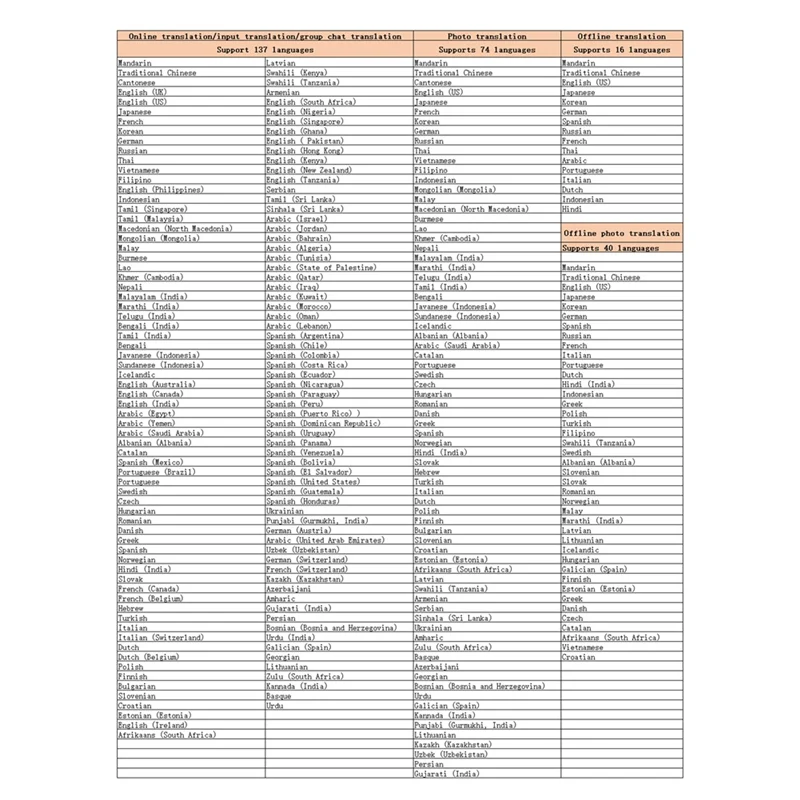 B29C-V9000 Traduttore 4G/WIFI/Hotspot da 3,7 pollici Processore Qualcomm RAM 1G+ROM16G Supporto 137 lingue Telecamera HD da 5 Megapixel