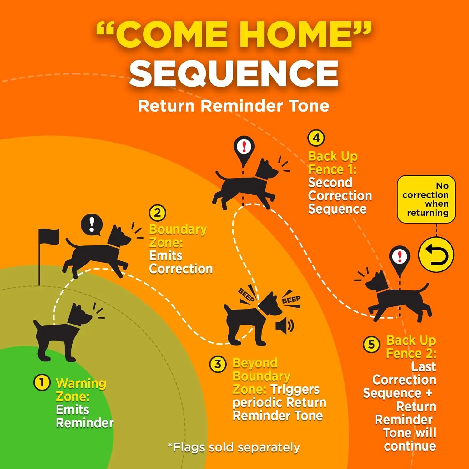 Pas d'abonnement, clôture pour chien sans fil personnalisée avec application, guide intelligent et rappel de retour, tonalité/vibration/correction, nouvelle popularité