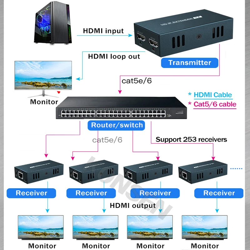 200M HDMI Extender Over Single Cat5e/6 HDMI to rj45 Over IP/TCP by Ethernet Switch One to Multiple Monitors 1080P Video Extended