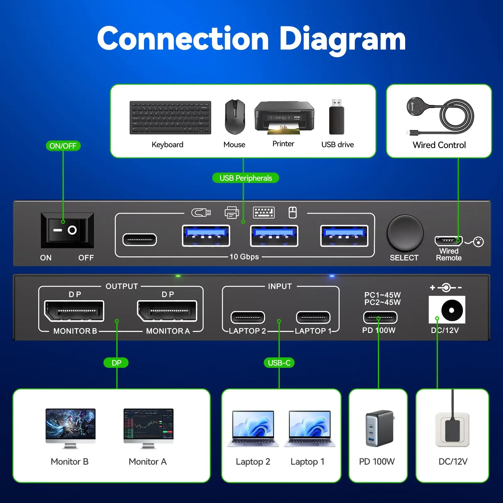 USB C KVM Switch 2 Monitors 2 Computers 4K@60Hz,2 Monitors KVM for 2 Laptops Share Dual Displays 4 USB3.2 Ports,10Gbps,PD 100W