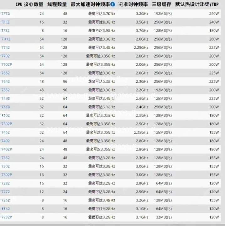 Non‑Brand‑New Server Processor 7282 7302 7452 7502 7532 7642 7702 7742 7H12, Multi‑Core CPU Spare Part