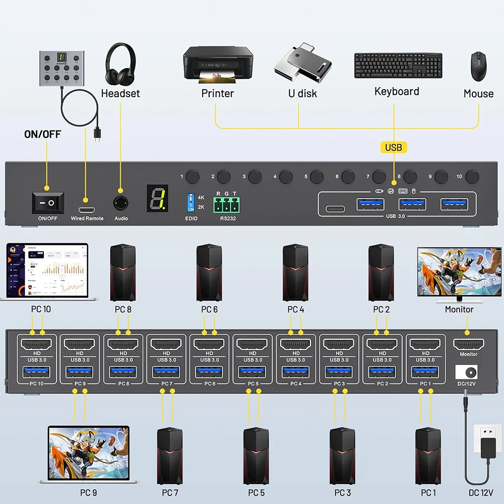 10 poorten KVM-switch 4K bij 60 Hz EDID-simulatie, KCEVE HDMIUSB 3.0 KVM-switch voor 10 computers Deel 1 monitor + 4 USB-apparaten