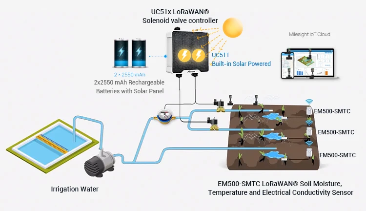 Milesight LoRaWAN Solenoid Controller Solar Powered Smart Irrigation Controller with Pressure Monitoring for Farm&Greenhouse