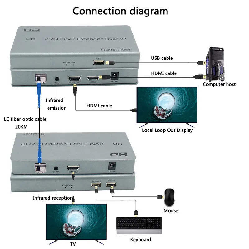 20km KVM Fiber Extender Over IP LC HDMIcompatible to Fiber Optic Transceiver Extender Support Multipoint to multipoint For Mouse