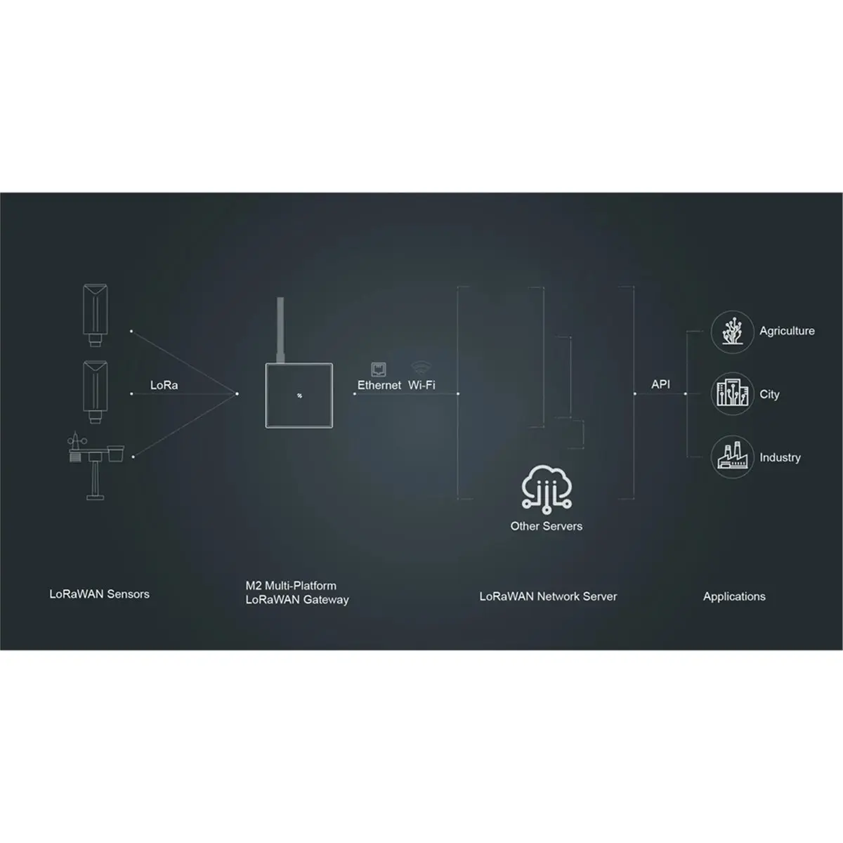 

Многоплатформенный внутренний шлюз LoRaWAN (SX1302) для IoT, Австралия AU915 915 МГц, Новая Зеландия, Ethernet/Wi-Fi