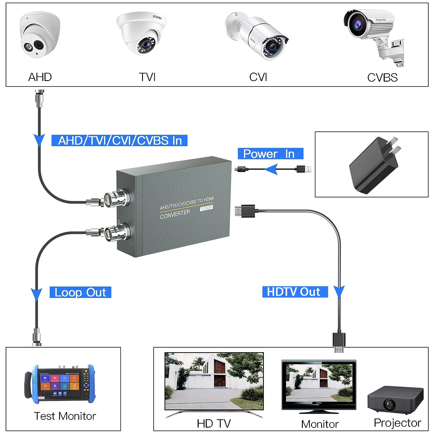 TVI/CVI/CVBS/AHD to HDTV Converter Adapter, HD720p/1080p/3mp/4mp/5mp/8mp BNC to HDMI Video Converter, Used for Monitor HDTV DVR