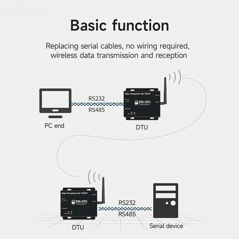2.4G/433/868/915Mhz Industrial Grage Wireless Modem LoRa Spread Spectrum 30/33/37dBm EBYTE E90-DTU Data Transmitters Receivers