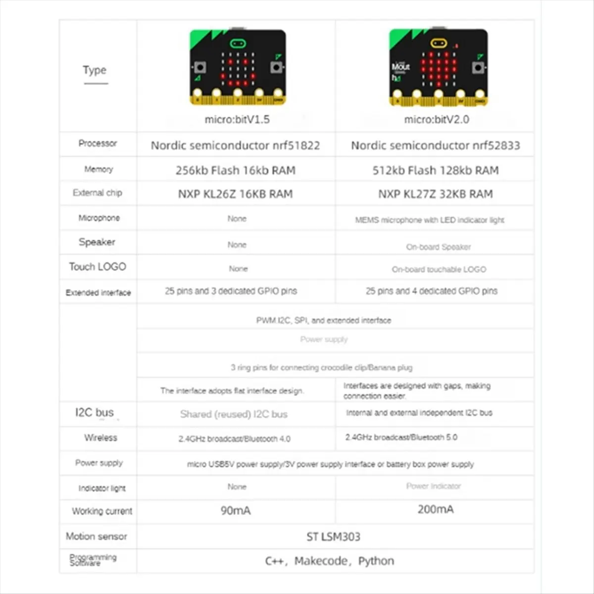 ABGZ  Microbit V2.0 Motherboard An Introduction to Graphical Programming in Python Programmable Learning DevelopmentBoard A