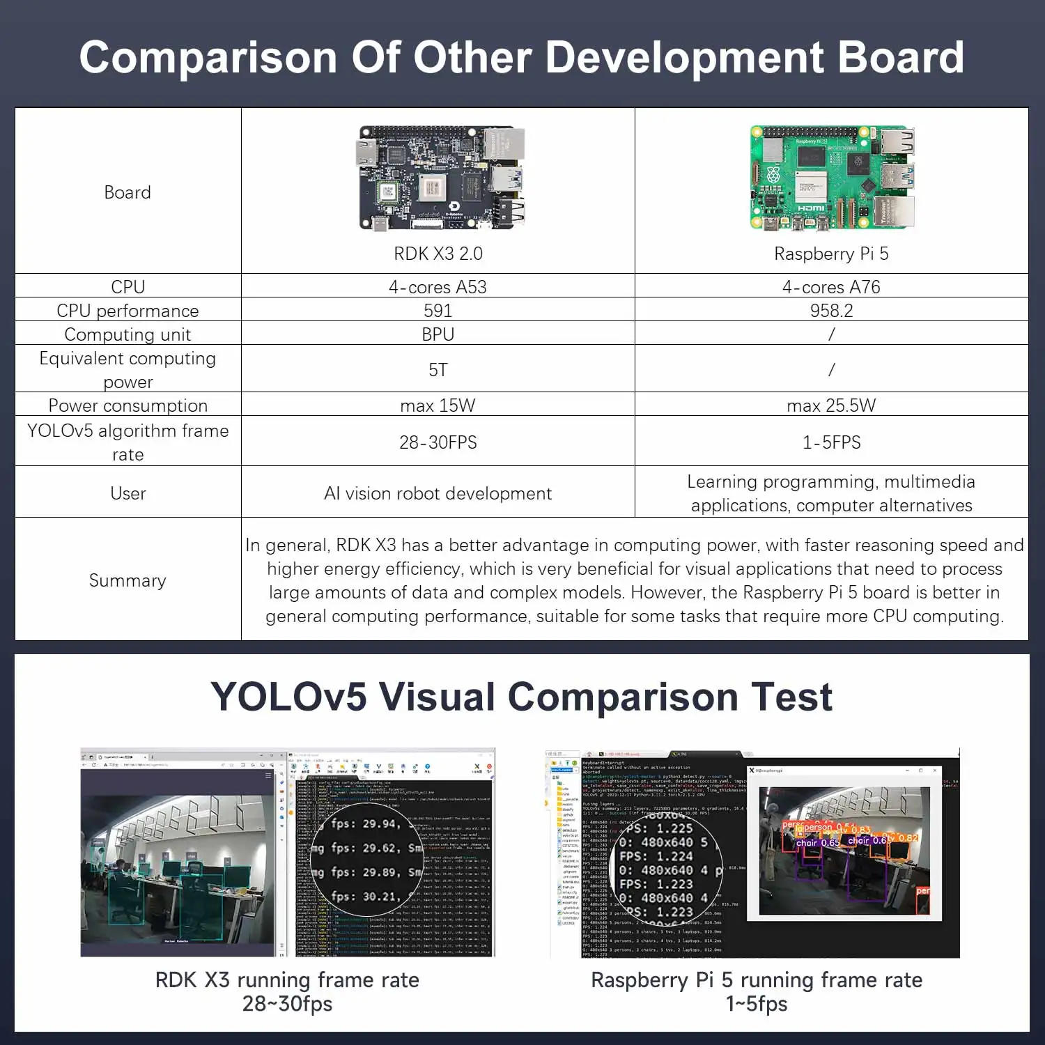 RDK X3 Development Board AI Module Kit 5TOPS High Computing Power ROS Robot Education Programming Compatible with Raspberry Pi