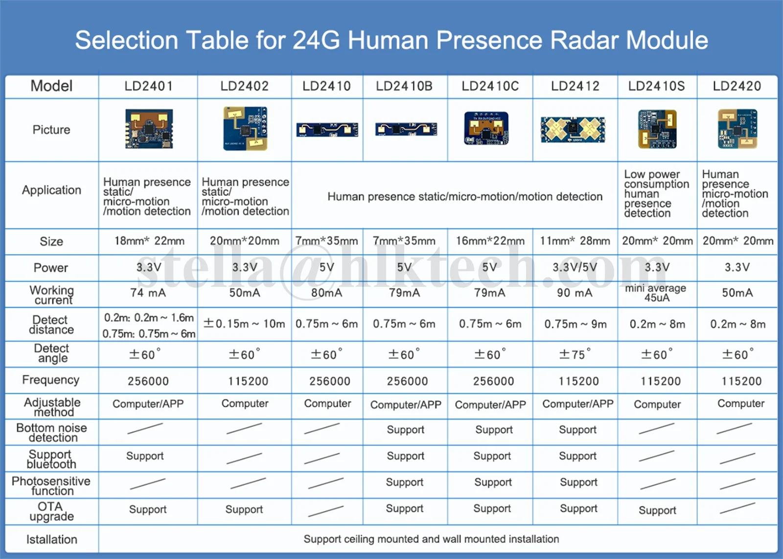 HLK-LD2401 LD2402 HLK-LD2410B LD2412 HLK-LD2450 LD2410C LD2420 Modulo radar di rilevamento presenza umana Sensore di movimento a onde millimetriche