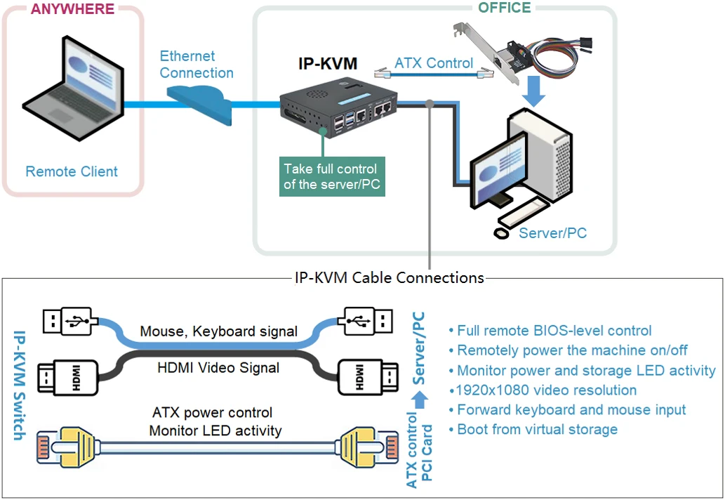 Imagem -05 - Interruptor Ipkvm Baseado Raspberry pi Cm4 Kvm sobre ip Pikvm X653 Suptronics