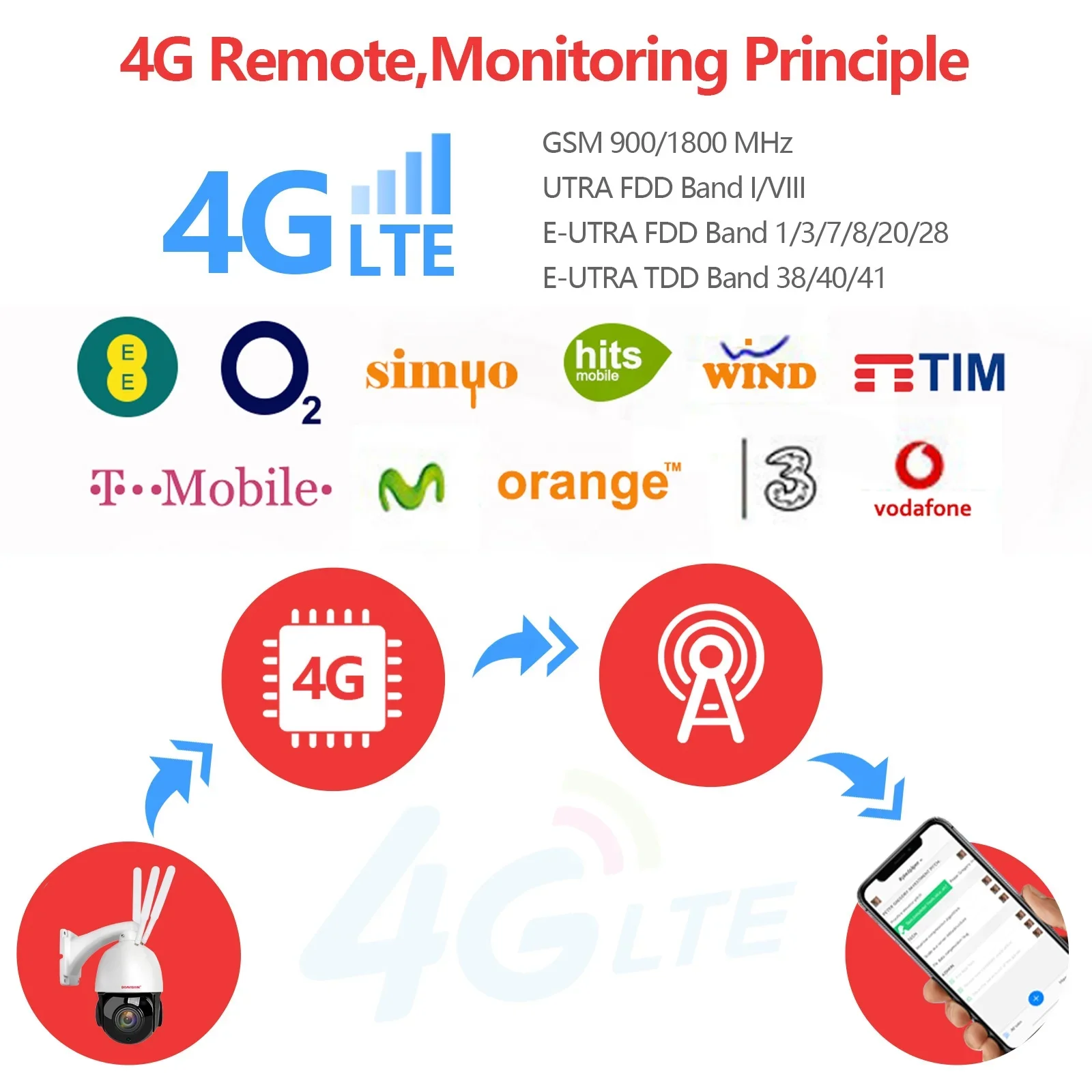 กล้องวงจรปิด IP 8MP 4K สำหรับภายนอกอาคาร 5MP 4G/Wifi  พร้อมระบบติดตามอัตโนมัติ ซูม 30 เท่า ไร้สาย PTZ Speed Dome  ระยะอินฟราเรด 80 เมตร รองรับแอป Camhi
