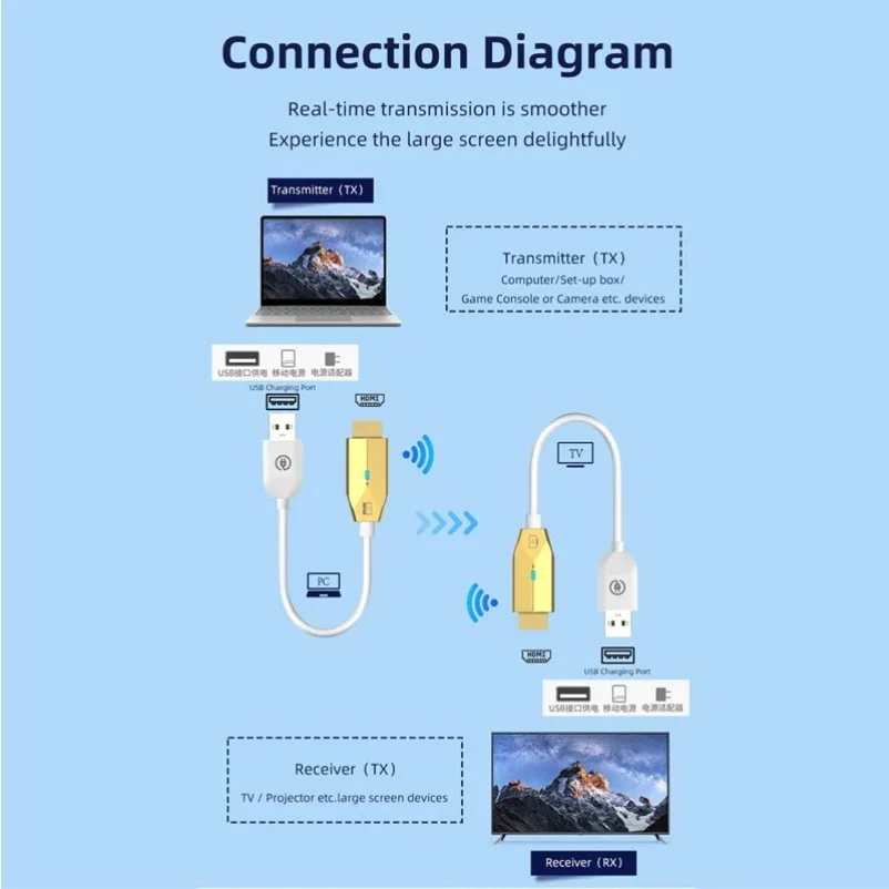 HDMI-Compatible Audio Video Wireless Transmitter and Receiver 1080P Extender 98FT/30M Plug&Play for Laptops TV Box to TV/Monitor