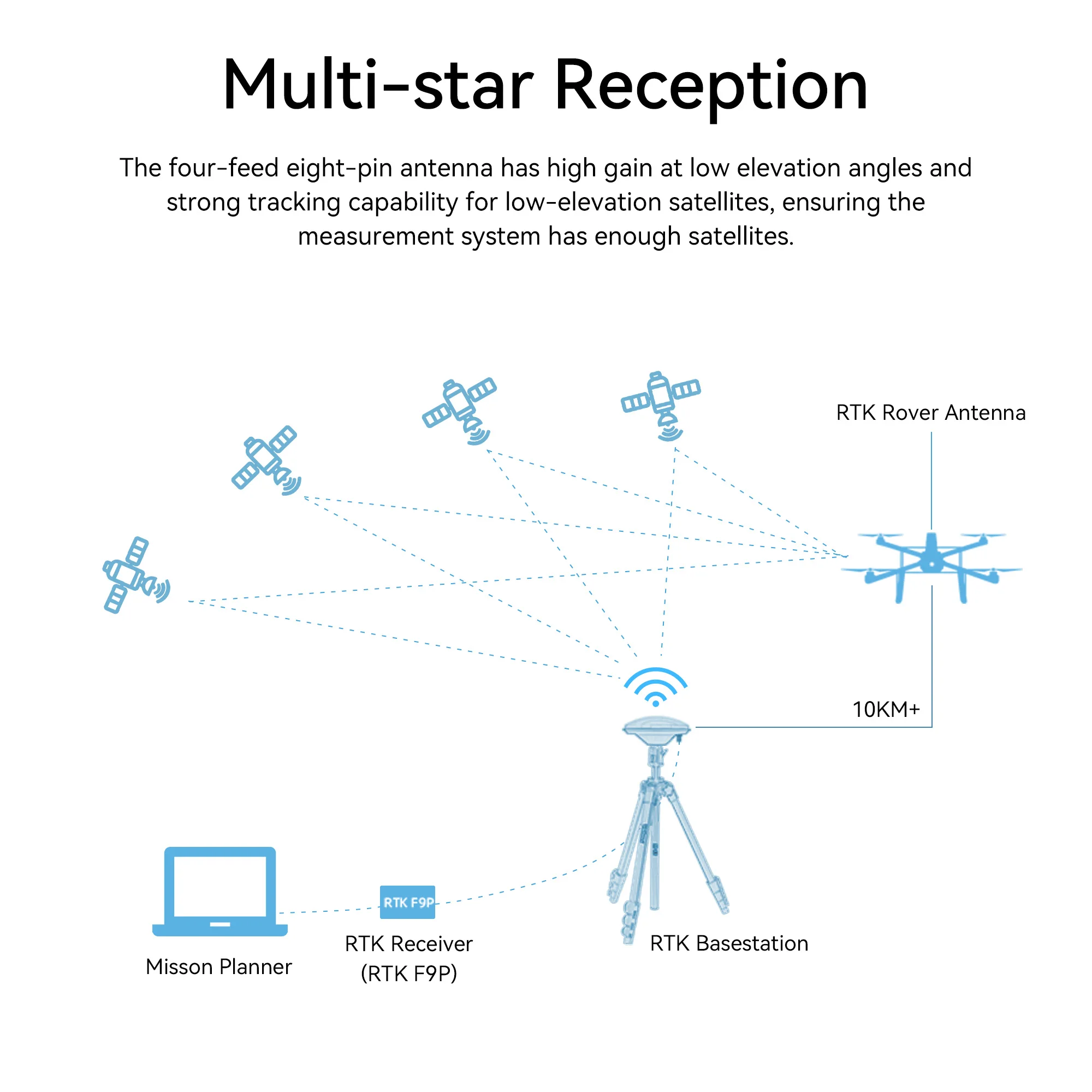 Radiolink RTK F9P Empfänger mit Zentimetergenauigkeit, RTK-Basisstation ANT-B10, RTK-Rover-Antenne ANT-M7 für Drohne, Auto, Boot, PIX, APM, PX4 – Detail 16