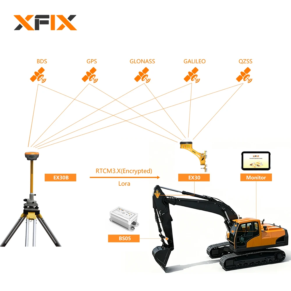 Excavator Leveling Instrument EX30  Base GNSS Receiver EX30B  Bucket Attitude Unit Excavator Guidance System Exhibitor