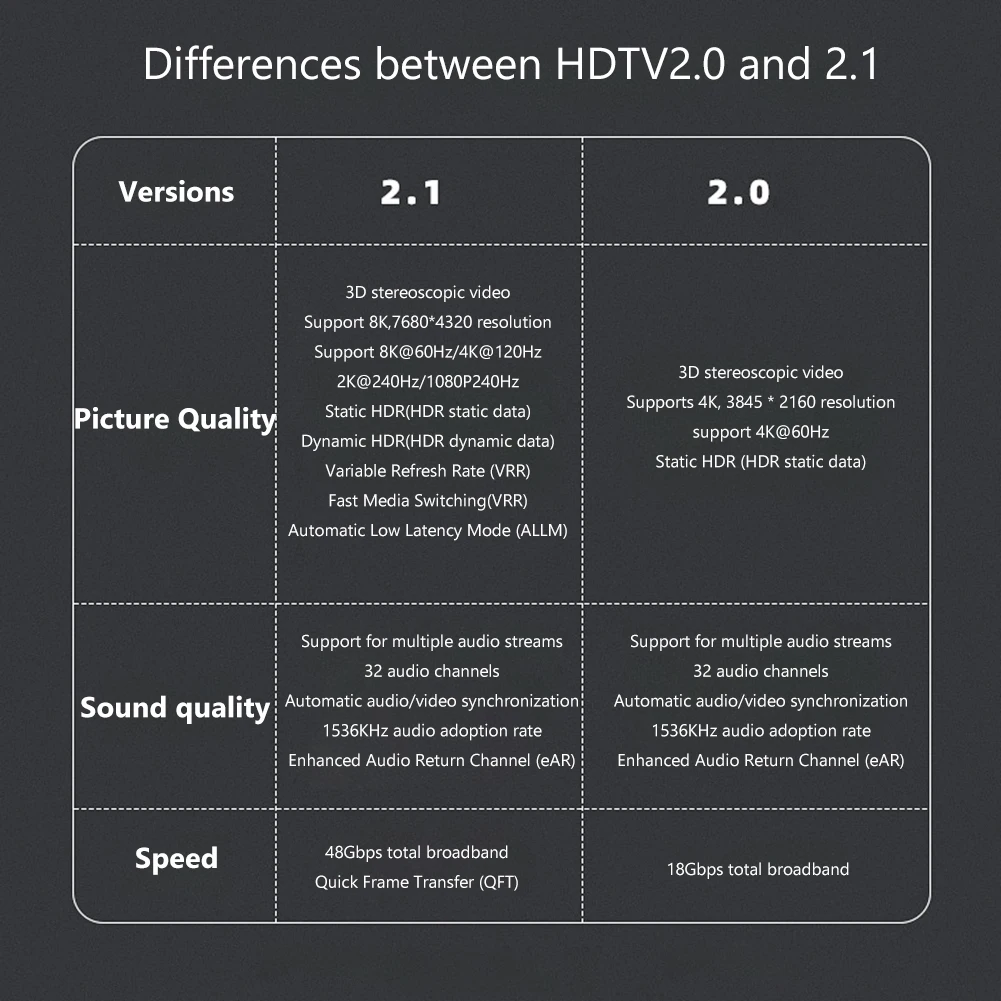 Adaptador de cabo uhd2.1, conversor portátil macho para fêmea, compatível com hdmi, 8k, 60hz, 4k, 120hz, 48gbps, mesma tela/modo duplo de expansão