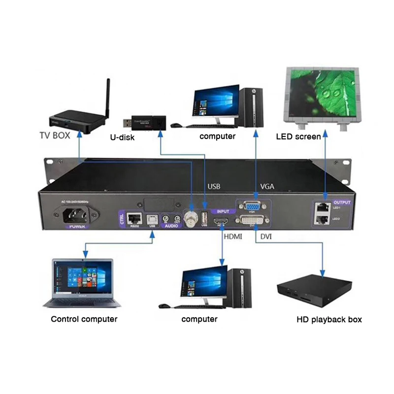 Linsn X100 / X102 in 1 sending card +Video processor, control range 1 .3 million pixels  for small fixed installation LED screen