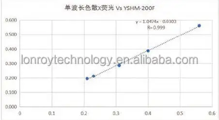 Yshm-200f Портативный детектор зерна тяжелого металла Медно-кадмиевый свинцовый детектор цинка