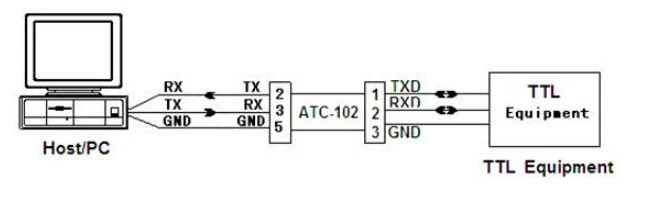 Convertitore di interfaccia da RS-232 a TTL (ATC-102)