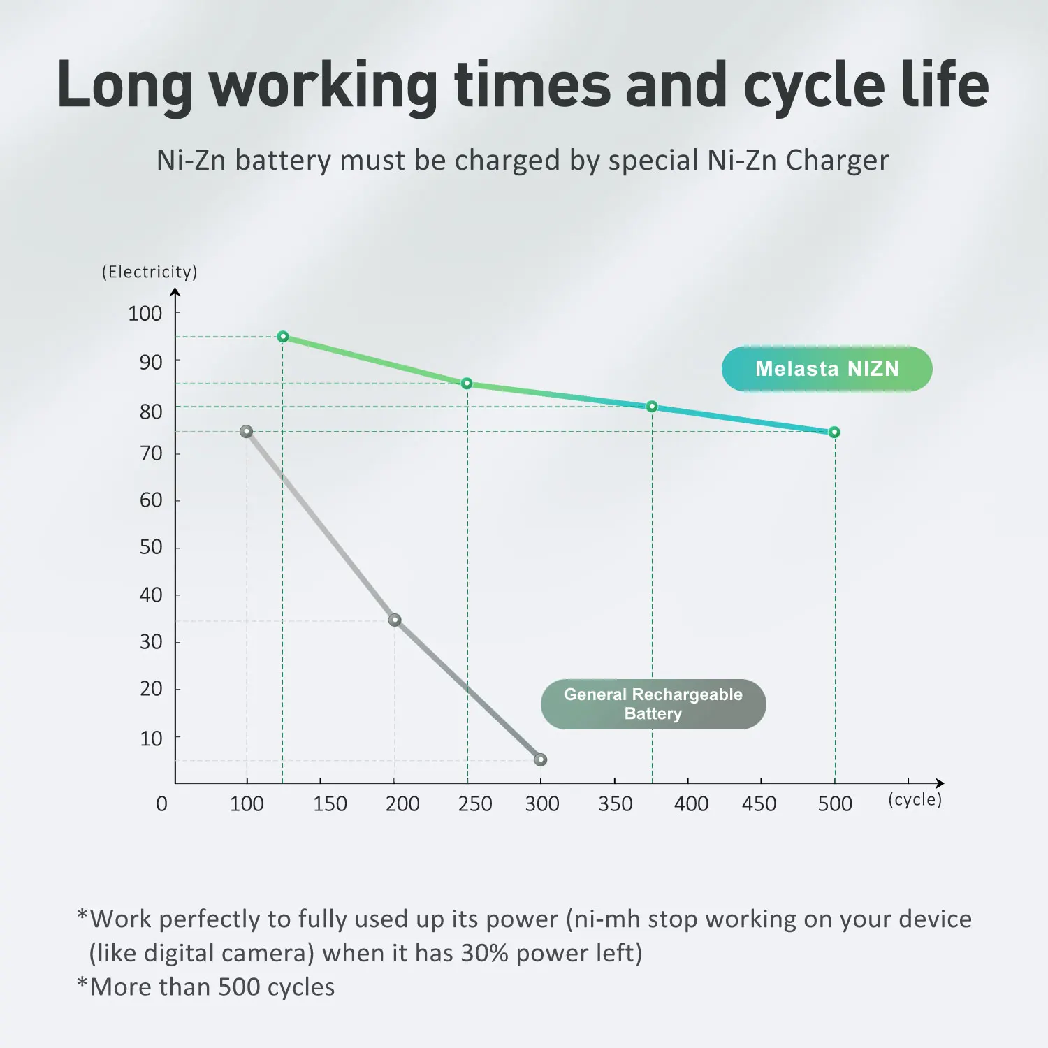 Melasta NIZN AA 1.65 فولت 2600mWh بطارية قابلة للشحن مع 4 فتحات LED شاحن USB Ni-Zn بطاريات قابلة للشحن للعب كاميرا MP3