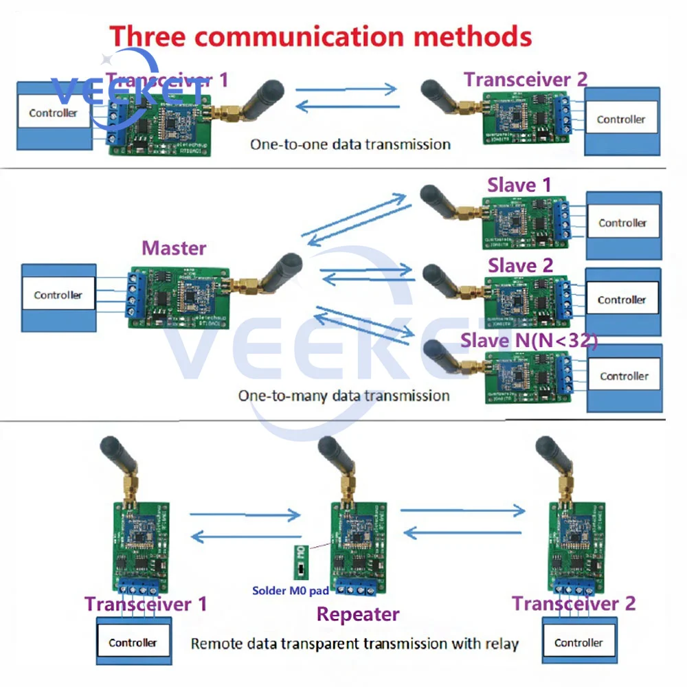 RS485 Transceiver Wireless Repeater 485 Master Slave Control 433M 868M FSK Uhf Module RTU for PLC Measuring Instruments