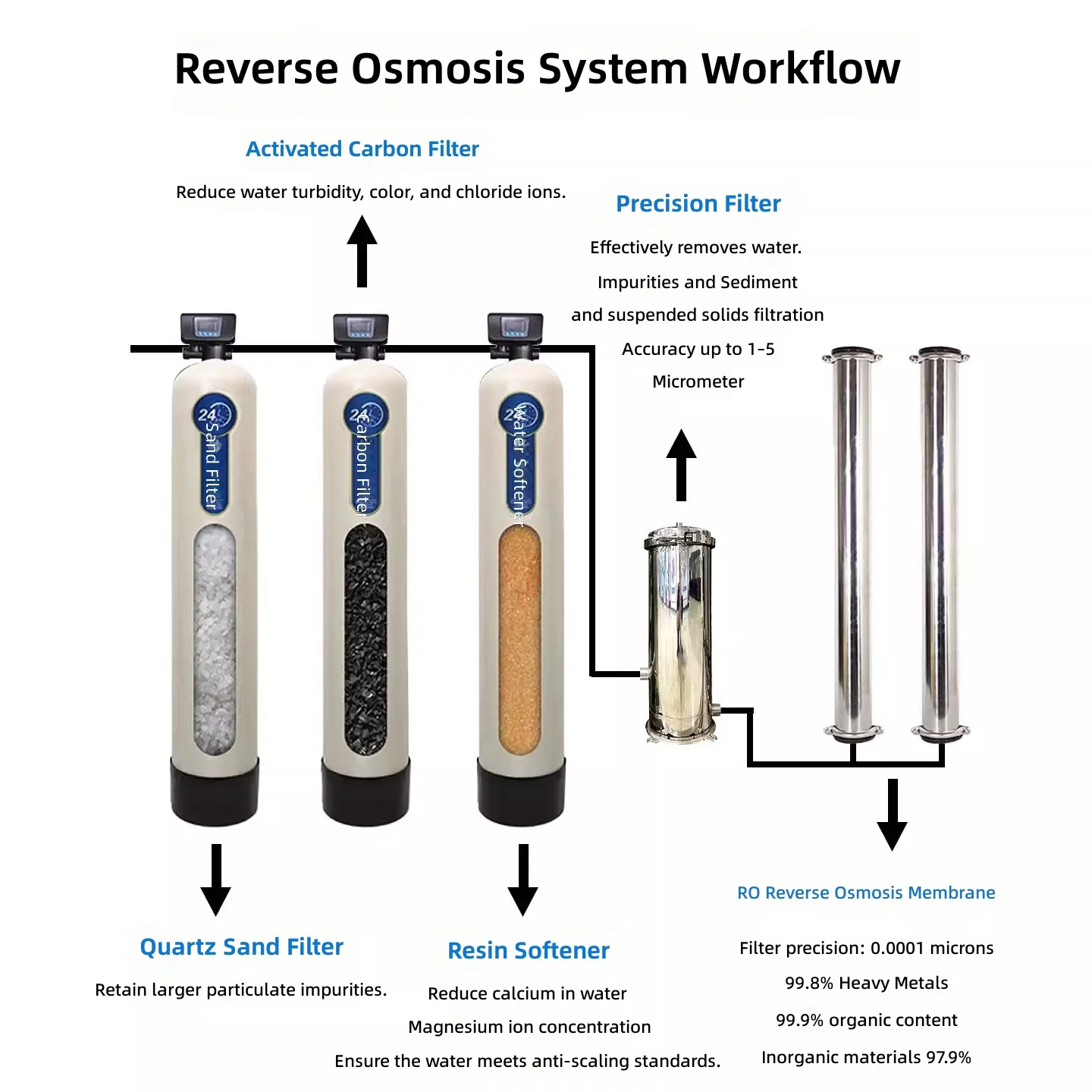 250L Industrial RO Water Purification System Reverse Osmosis Water Filter Professional Innovative Water Treatment Machinery