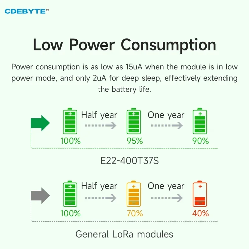 وحدة نمطية لاسلكية من LoRa ، بخاصية IPEX ، CDEBYTE ، 5 واط ، فتحة ختم ، شبكة ترحيل ، RSSI ، LBT ، مسافة طويلة ، 25 ks ، UART