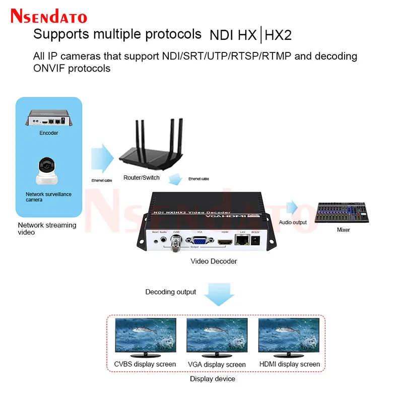 4K UHD RTSP RTMP SRT UDP H.265 H.264 мультипросмотр протоколов видео потоковый Ip к VGA HDMI NDI HX потоковый видеоплеер декодер