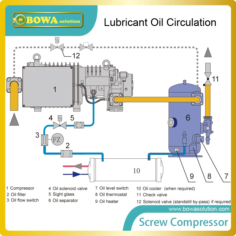 Il separatore di olio centrifugo ad alta efficienza (99%) è ideale per più rack di compressori per supermercato e sistema di condizionamento d\'aria