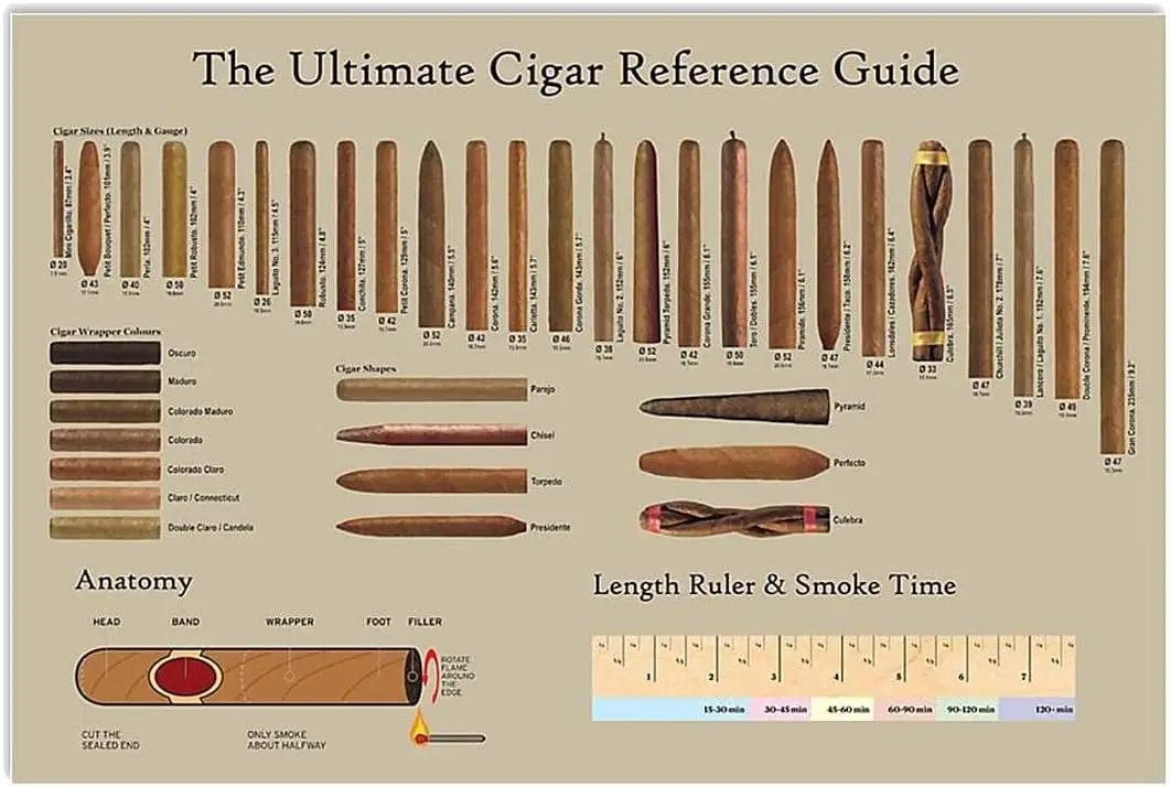 SaNavie Metal Signs The Ultimate Cigar Reference Guide Posters Cigar Chart Guide Metal Signs Room Club Home Decor Retro Plaque W